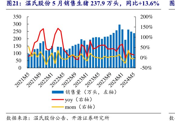 <hl>温</hl><hl>氏</hl><hl>股</hl><hl>份</hl>5月销售生猪237.9万头，同比+13.6%