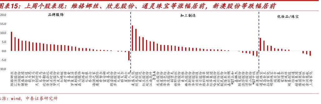 图上周个股表现：维格娜丝、欣龙股份、通灵珠宝等涨幅居前，<hl>新</hl><hl>澳</hl><hl>股</hl><hl>份</hl>等跌幅居前