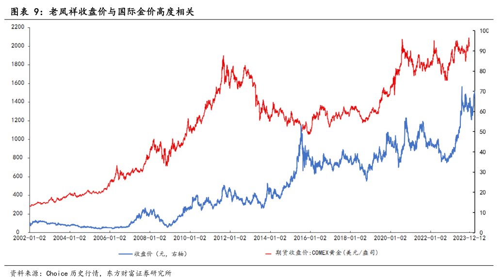 <hl>老</hl><hl>凤</hl><hl>祥</hl>收盘价与国际金价高度相关