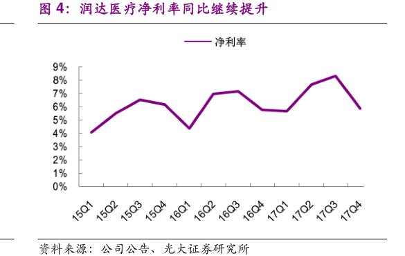 <hl>润</hl><hl>达</hl><hl>医</hl><hl>疗</hl>净利率同比继续提升