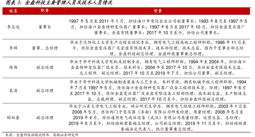 <hl>金</hl><hl>盘</hl><hl>科</hl><hl>技</hl>主要管理人员及技术人员情况