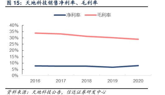 <hl>天</hl><hl>地</hl><hl>科</hl><hl>技</hl>销售净利率、毛利率