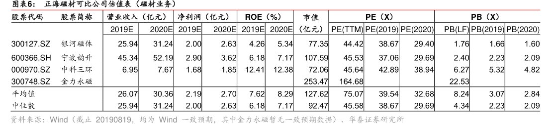 图<hl>正</hl><hl>海</hl><hl>磁</hl><hl>材</hl>可比公司估值表（磁材业务）
