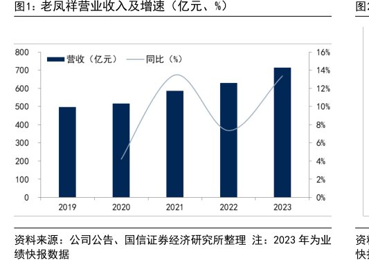 <hl>老</hl><hl>凤</hl><hl>祥</hl>营业收入及增速（亿元、%）