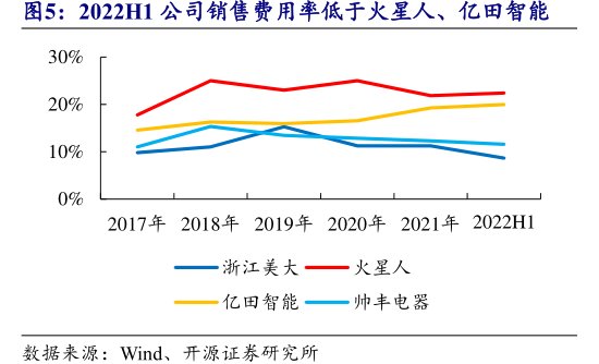 2022H1公司销售费用率低于<hl>火</hl><hl>星</hl><hl>人</hl>、亿田智能