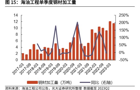 <hl>海</hl><hl>油</hl><hl>工</hl><hl>程</hl>单季度钢材加工量