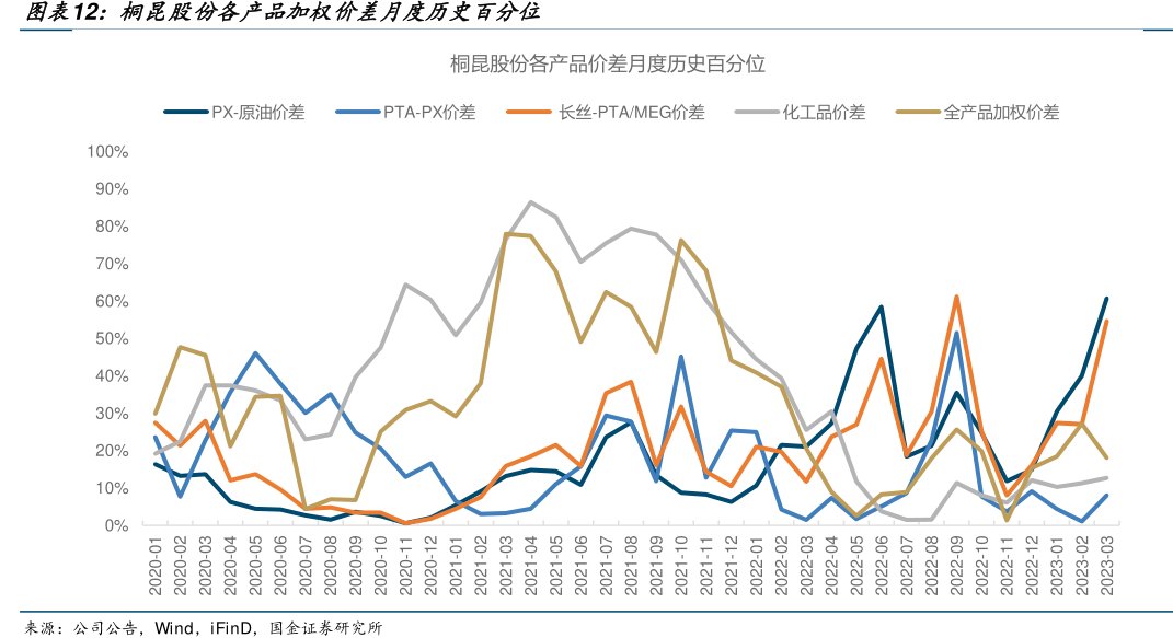<hl>桐</hl><hl>昆</hl><hl>股</hl><hl>份</hl>各产品加权价差月度历史百分位