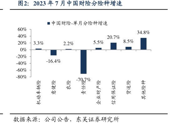 2023年7月<hl>中</hl><hl>国</hl><hl>财</hl><hl>险</hl>分险种增速
