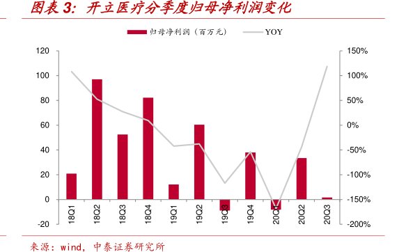 图<hl>开</hl><hl>立</hl><hl>医</hl><hl>疗</hl>分季度归母净利润变化