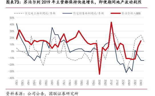 <hl>苏</hl><hl>泊</hl><hl>尔</hl>到2019年主营都保持快速增长，即便期间地产波动剧烈