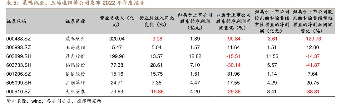 <hl>晨</hl><hl>鸣</hl><hl>纸</hl><hl>业</hl>、玉马遮阳等公司发布2022年年度报告