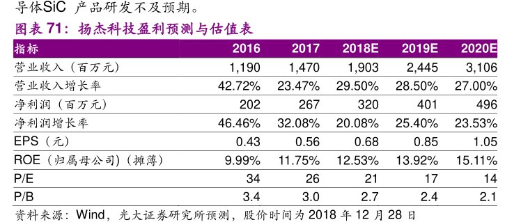 导体SiC产品研发不及预期。图<hl>扬</hl><hl>杰</hl><hl>科</hl><hl>技</hl>盈利预测与估值表指标2016营业收入（百万元）营业收入增长率净利润（百万元）净利润增长率EPS（元）ROE（归属母公司)（摊薄）