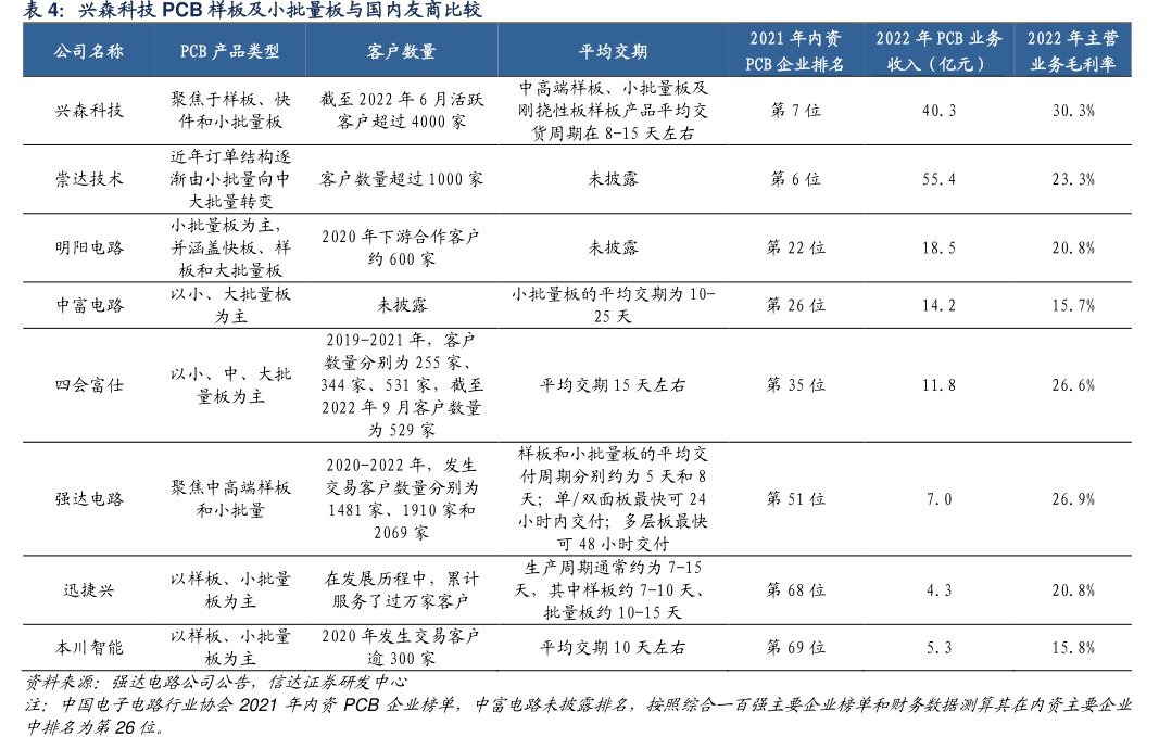 <hl>兴</hl><hl>森</hl><hl>科</hl><hl>技</hl>PCB样板及小批量板与国内友商比较