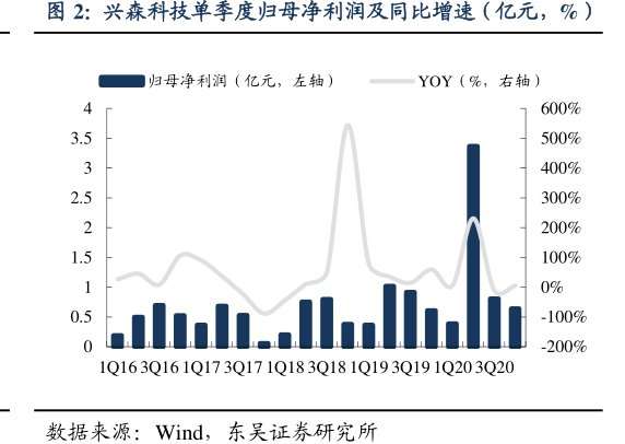 <hl>兴</hl><hl>森</hl><hl>科</hl><hl>技</hl>单季度归母净利润及同比增速（亿元，%）