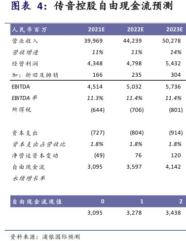 图<hl>传</hl><hl>音</hl><hl>控</hl><hl>股</hl>自由现金流预测