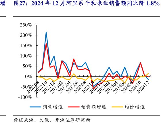 2024年12月阿里系<hl>千</hl><hl>禾</hl><hl>味</hl><hl>业</hl>销售额同比降1.8%