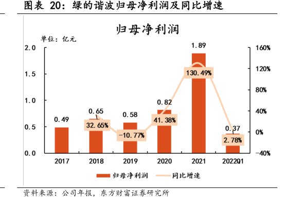 <hl>绿</hl><hl>的</hl><hl>谐</hl><hl>波</hl>归母净利润及同比增速