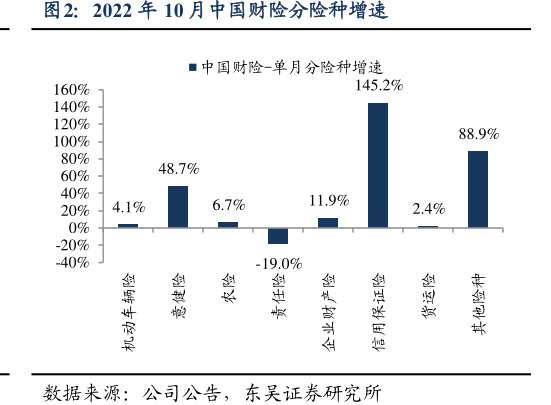 2022年10月<hl>中</hl><hl>国</hl><hl>财</hl><hl>险</hl>分险种增速