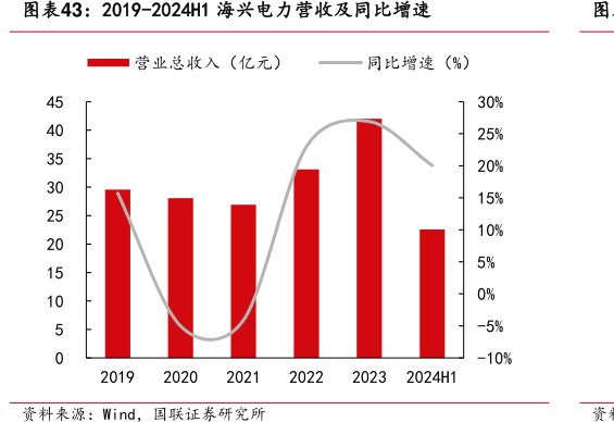 2019-2024H1<hl>海</hl><hl>兴</hl><hl>电</hl><hl>力</hl>营收及同比增速