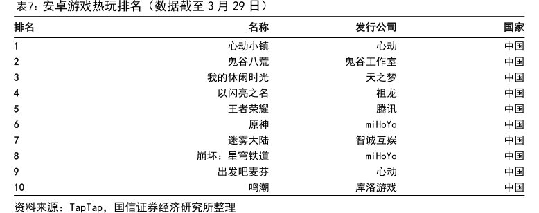 安卓<hl>游</hl><hl>戏</hl>热玩排名（数据截至3月29日）