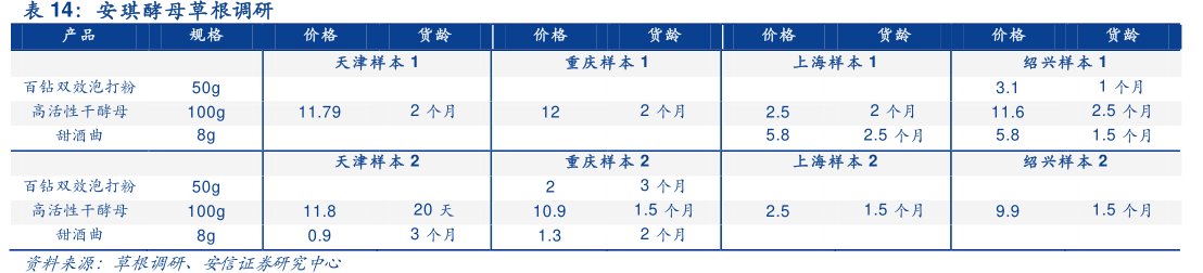 <hl>安</hl><hl>琪</hl><hl>酵</hl><hl>母</hl>草根调研