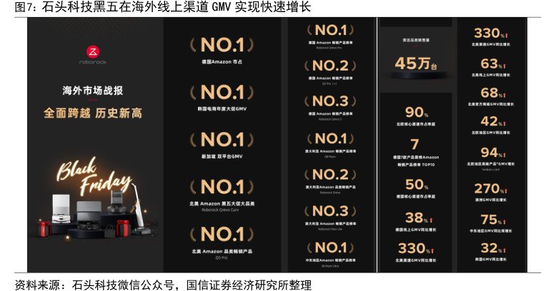 <hl>石</hl><hl>头</hl><hl>科</hl><hl>技</hl>黑五在海外线上渠道GMV实现快速增长