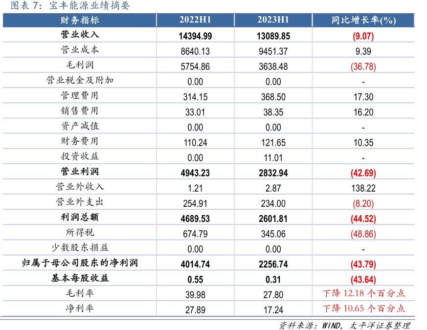 <hl>宝</hl><hl>丰</hl><hl>能</hl><hl>源</hl>业绩摘要