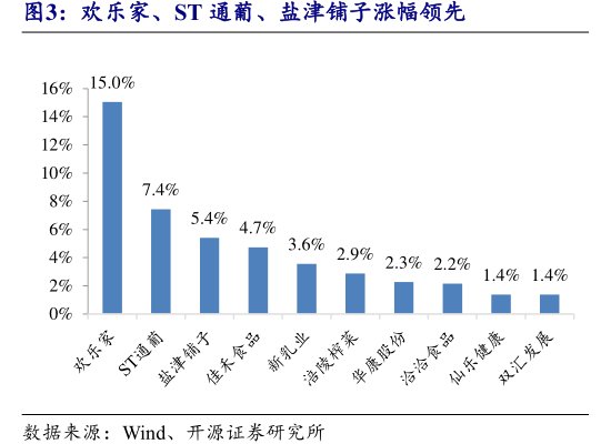 欢乐家、ST通葡、<hl>盐</hl><hl>津</hl><hl>铺</hl><hl>子</hl>涨幅领先