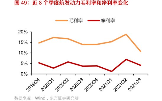 近8个季度<hl>航</hl><hl>发</hl><hl>动</hl><hl>力</hl>毛利率和净利率变化
