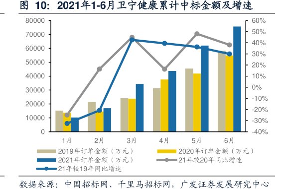 2021年1-6月<hl>卫</hl><hl>宁</hl><hl>健</hl><hl>康</hl>累计中标金额及增速