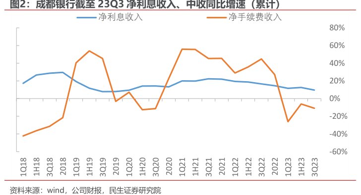 <hl>成</hl><hl>都</hl><hl>银</hl><hl>行</hl>截至23Q3净利息收入、中收同比增速（累计）