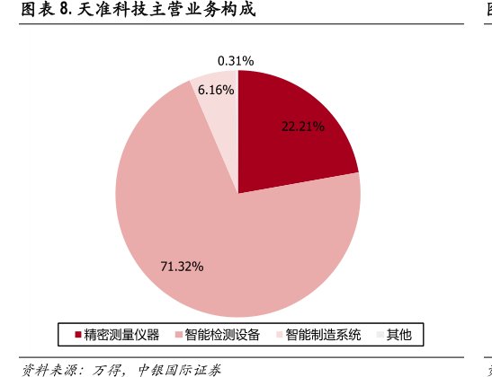 图<hl>天</hl><hl>准</hl><hl>科</hl><hl>技</hl>主营业务构成