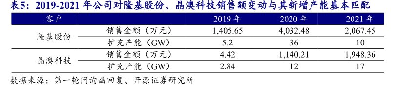 2019-2021年公司对<hl>隆</hl><hl>基</hl><hl>股</hl><hl>份</hl>、晶澳科技销售额变动与其新增产能基本匹配2021年2,067.45101,948.3617
