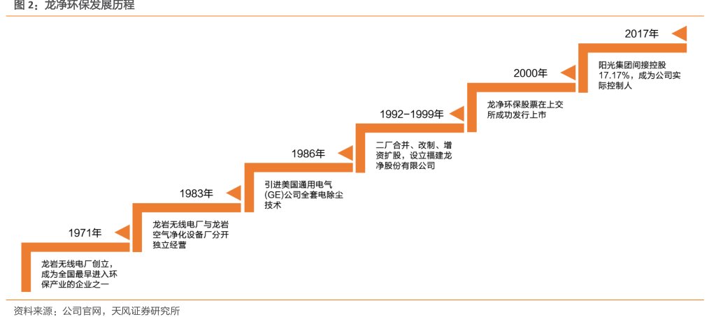 <hl>龙</hl><hl>净</hl><hl>环</hl><hl>保</hl>发展历程