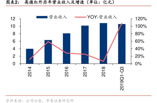 图<hl>高</hl><hl>德</hl><hl>红</hl><hl>外</hl>历年营业收入及增速(单位:亿元)