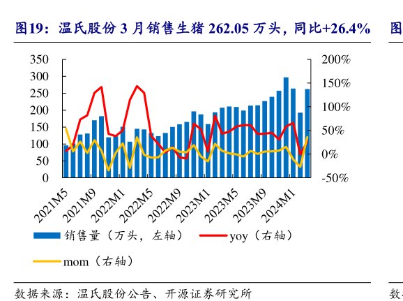 <hl>温</hl><hl>氏</hl><hl>股</hl><hl>份</hl>3月销售生猪262.05万头，同比+26.4%