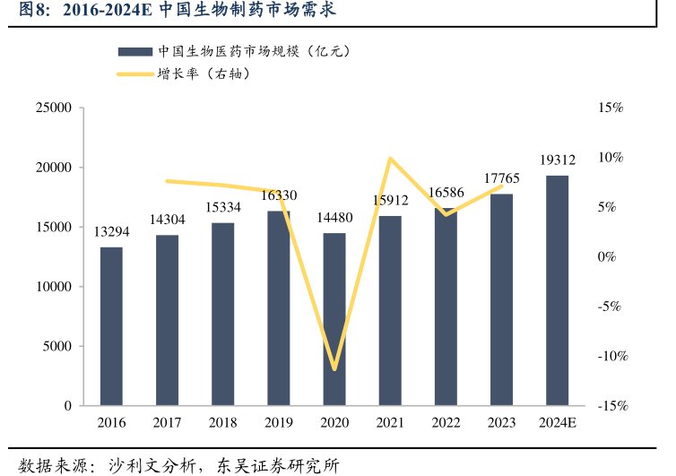 2016-2024E<hl>中</hl><hl>国</hl><hl>生</hl><hl>物</hl><hl>制</hl><hl>药</hl>市场需求
