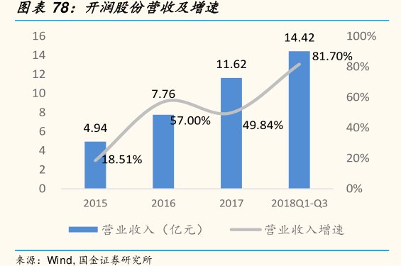 图<hl>开</hl><hl>润</hl><hl>股</hl><hl>份</hl>营收及增速
