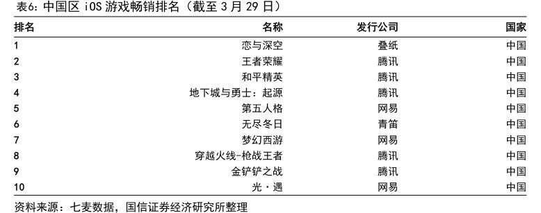 中国区iOS<hl>游</hl><hl>戏</hl>畅销排名（截至3月29日）