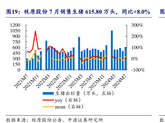 <hl>牧</hl><hl>原</hl><hl>股</hl><hl>份</hl>7月销售生猪615.80万头，同比+8.0%