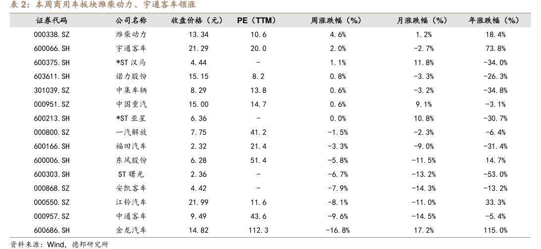 本周商用车板块潍柴动力、<hl>宇</hl><hl>通</hl><hl>客</hl><hl>车</hl>领涨
