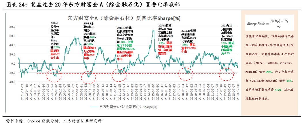 复盘过去20年<hl>东</hl><hl>方</hl><hl>财</hl><hl>富</hl>全A（除金融石化）夏普比率底部