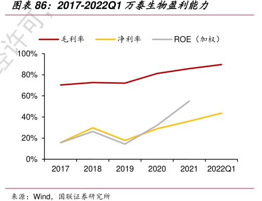 2017-2022Q1<hl>万</hl><hl>泰</hl><hl>生</hl><hl>物</hl>盈利能力