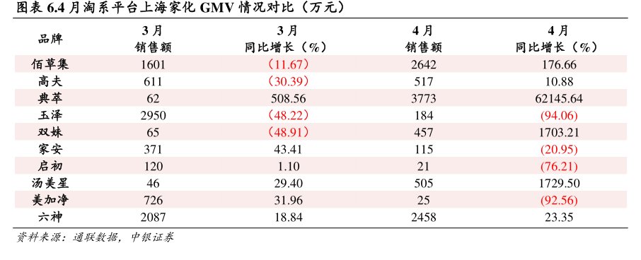 4月淘系平台<hl>上</hl><hl>海</hl><hl>家</hl><hl>化</hl>GMV情况对比（万元）