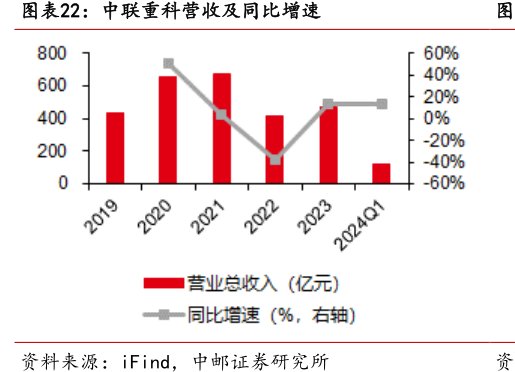 <hl>中</hl><hl>联</hl><hl>重</hl><hl>科</hl>营收及同比增速