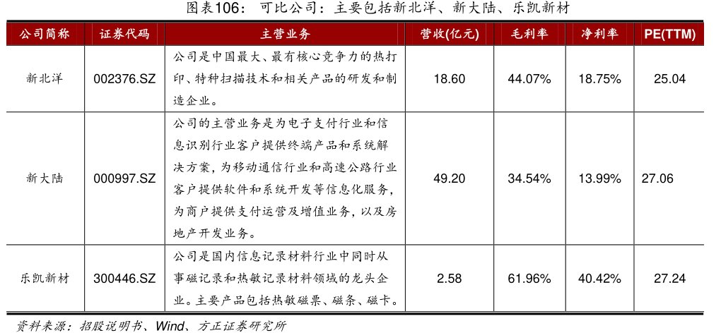 图可比公司：主要包括<hl>新</hl><hl>北</hl><hl>洋</hl>、新大陆、乐凯新材