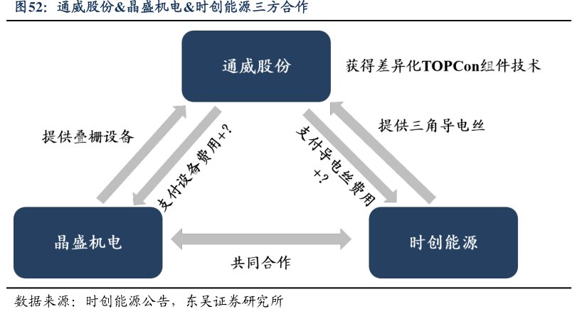 <hl>通</hl><hl>威</hl><hl>股</hl><hl>份</hl>&晶盛机电&时创能源三方合作