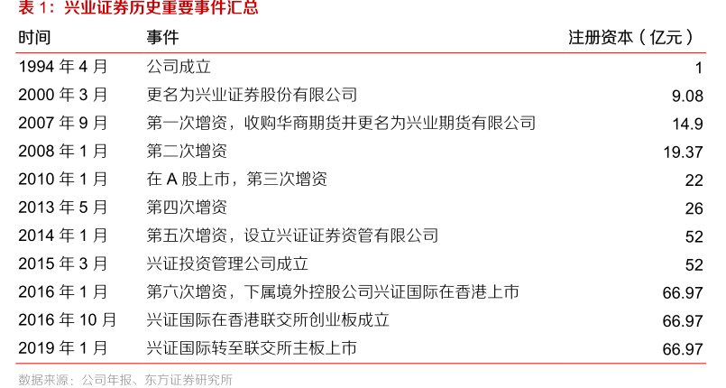 <hl>兴</hl><hl>业</hl><hl>证</hl><hl>券</hl>历史重要事件汇总