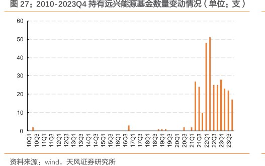 2010-2023Q4持有<hl>远</hl><hl>兴</hl><hl>能</hl><hl>源</hl>基金数量变动情况（单位：支）