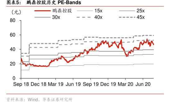 图<hl>鹏</hl><hl>鼎</hl><hl>控</hl><hl>股</hl>历史PE-Bands
